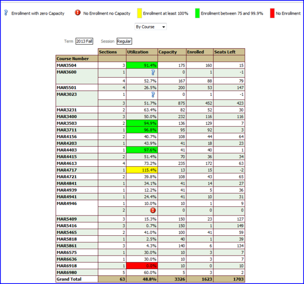 Utilization by Course